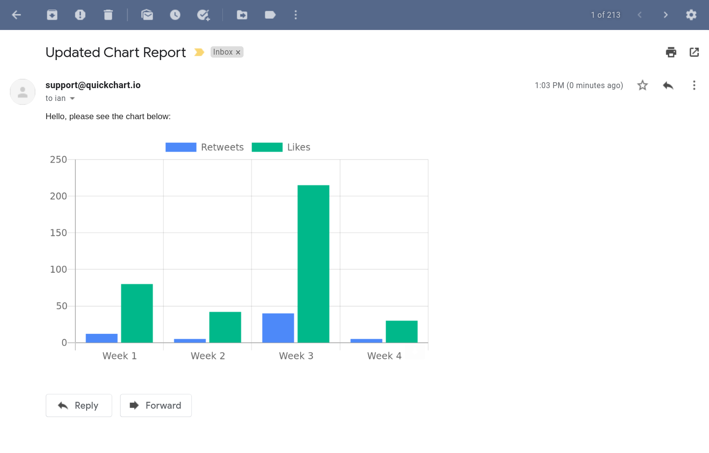 QuickChart pulls data from a spreadsheet and renders a chart image that is embeddable anywhere.