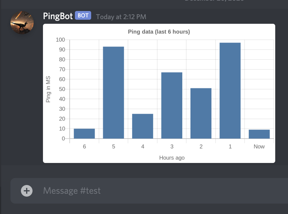 A chart sent by a Discord bot.