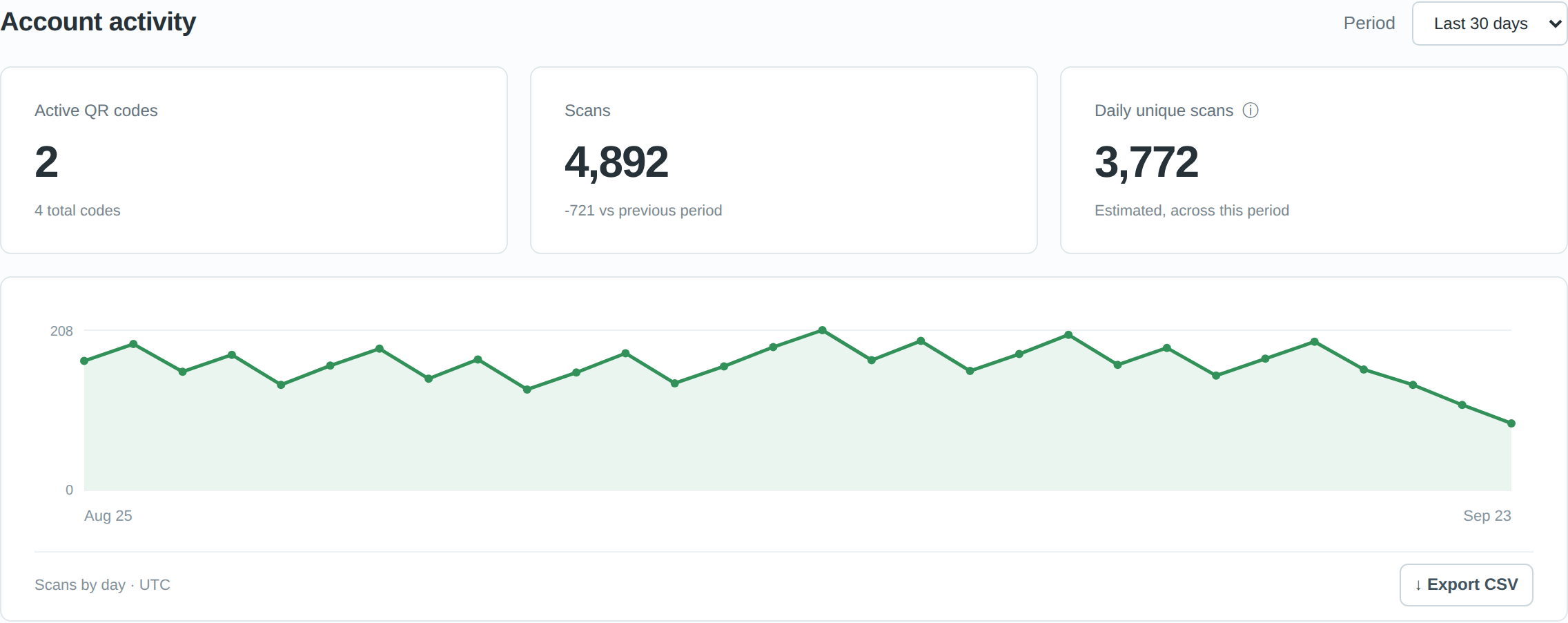 Account activity in the dynamic QR dashboard, showing active codes, scans, daily unique scans, and a chart of scans by day